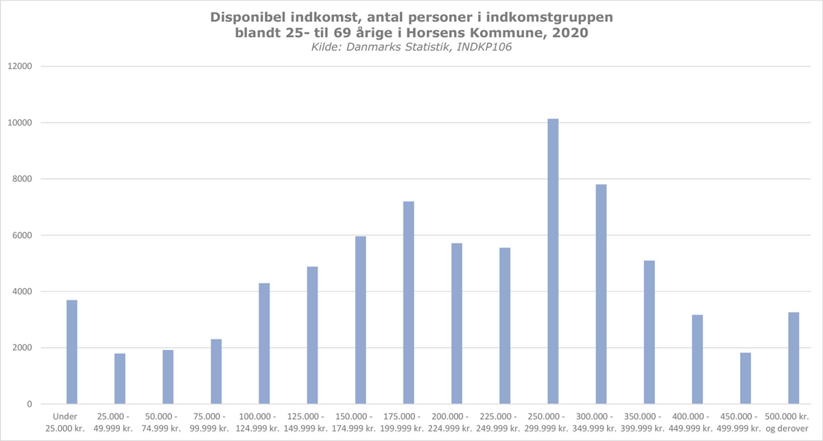 Statistik over disponibel indkomst i Horsens kommune blandt 25- til 69 årige. Data er fra 2020 og kommer fra Dansk Statistik