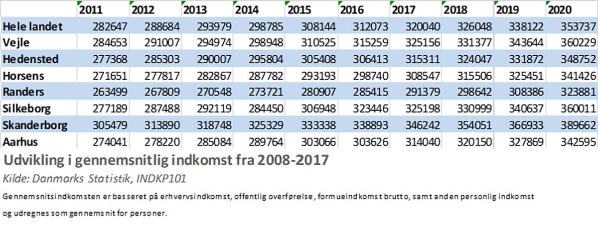 Statistik over gennemsnitlige indkomst 2011 til 2020 sammenlignet med nabo kommunerne. Data er fra Danmarks Statistik.