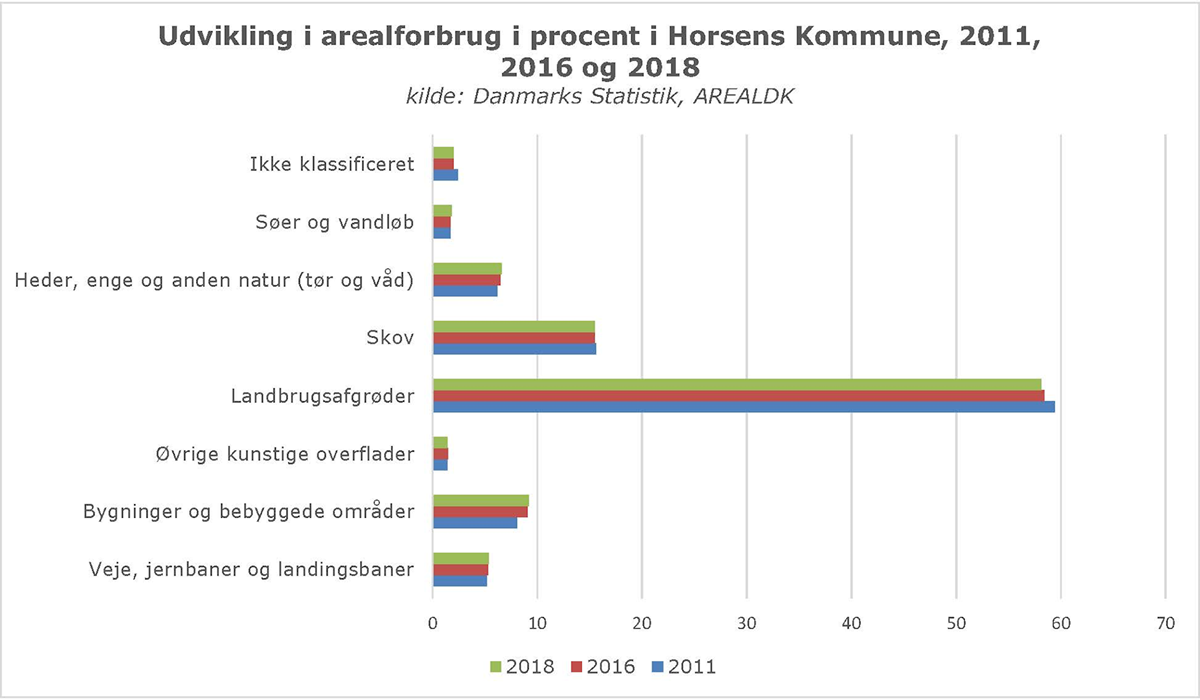 Statistik over arealforbrug i Horsens kommune i 2011, 2016 og 2018. Data er fra Danmarks Statistik.