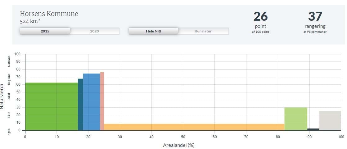 Indeks over Naturkapital i Horsens kommune i 2015(Naturværdi overfor størrelse af arealandel). 26 point og en rangering på 37 sammenlignet med nabo kommunerne.