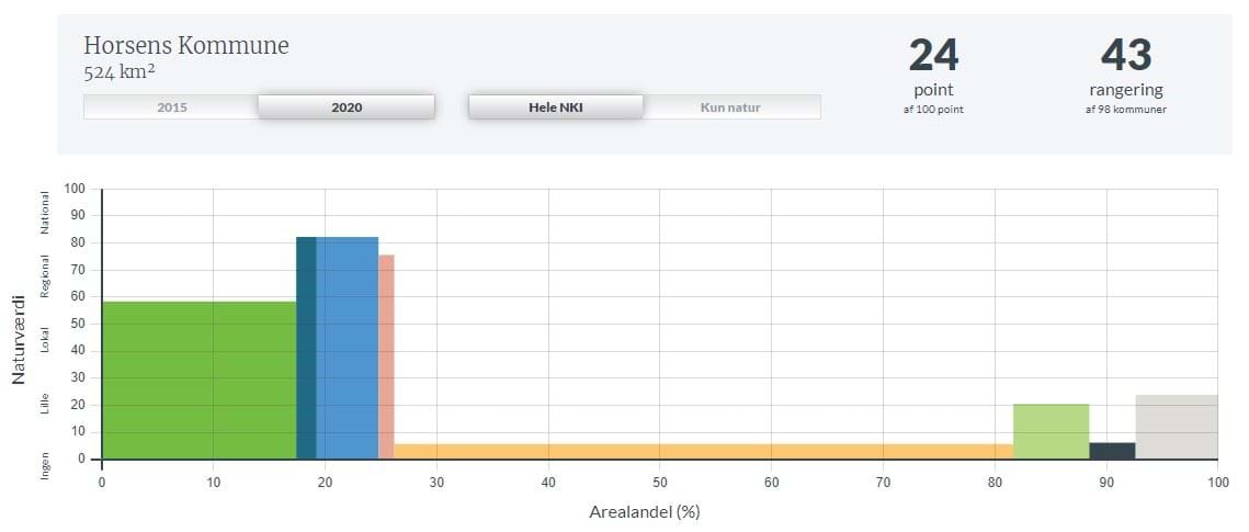 Indeks over Naturkapital i Horsens kommune i 2020(Naturværdi overfor størrelse af arealandel). 26 point og en rangering på 37 sammenlignet med nabo kommunerne.