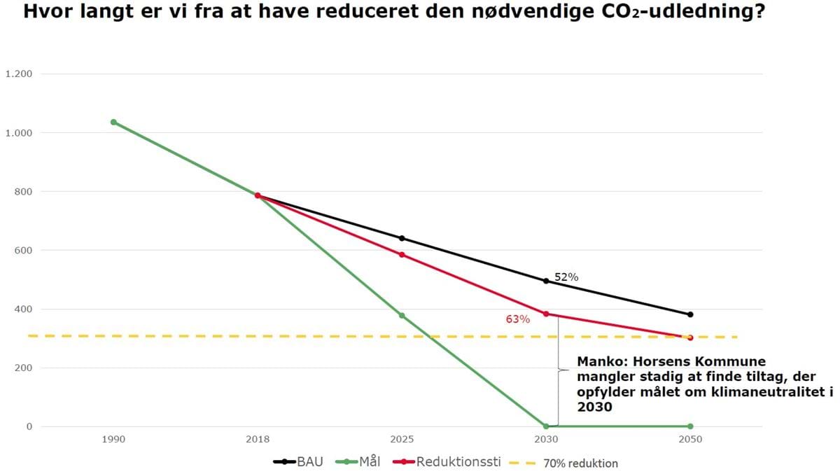 Status for reduktion af CA-udledning i Horsens Kommune, Klimaplan 2022-2025
