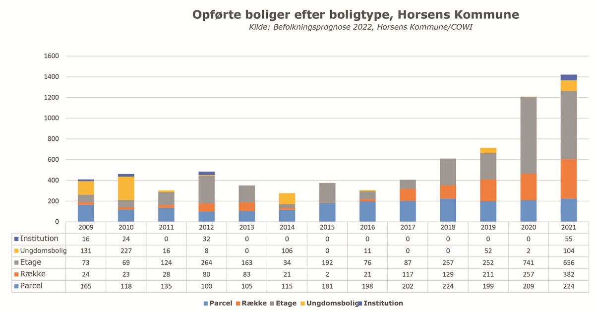 Opførte boliger i Horsens Kommune efter boligtype og for perioden 2009 til 2021