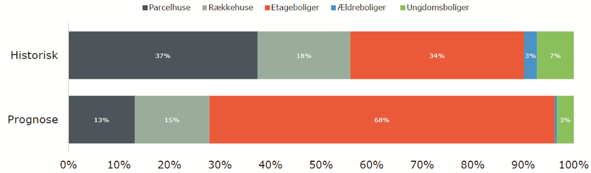 Fordeling af nyopførte boliger efter boligart, historisk og prognoseår