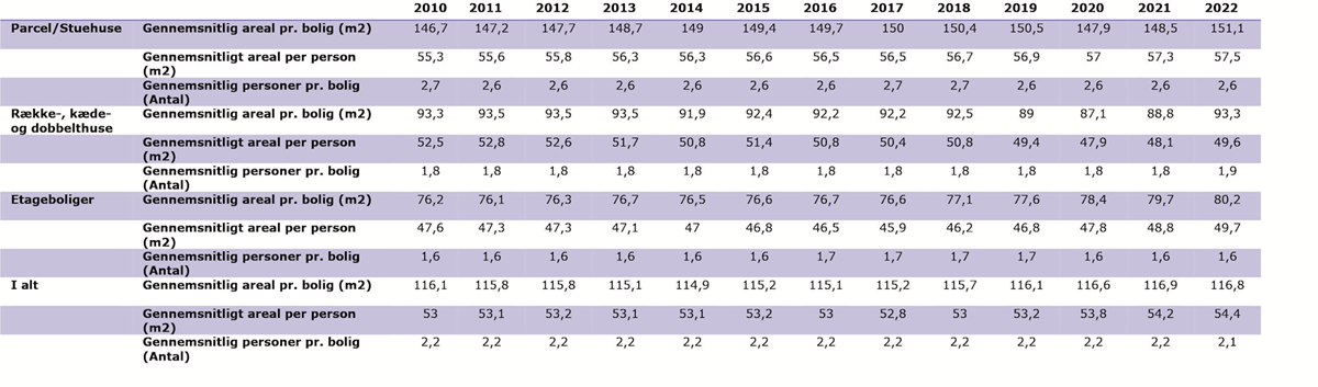 Udvikling i boligers gennemsnitsstørrelser, Horsens Kommune