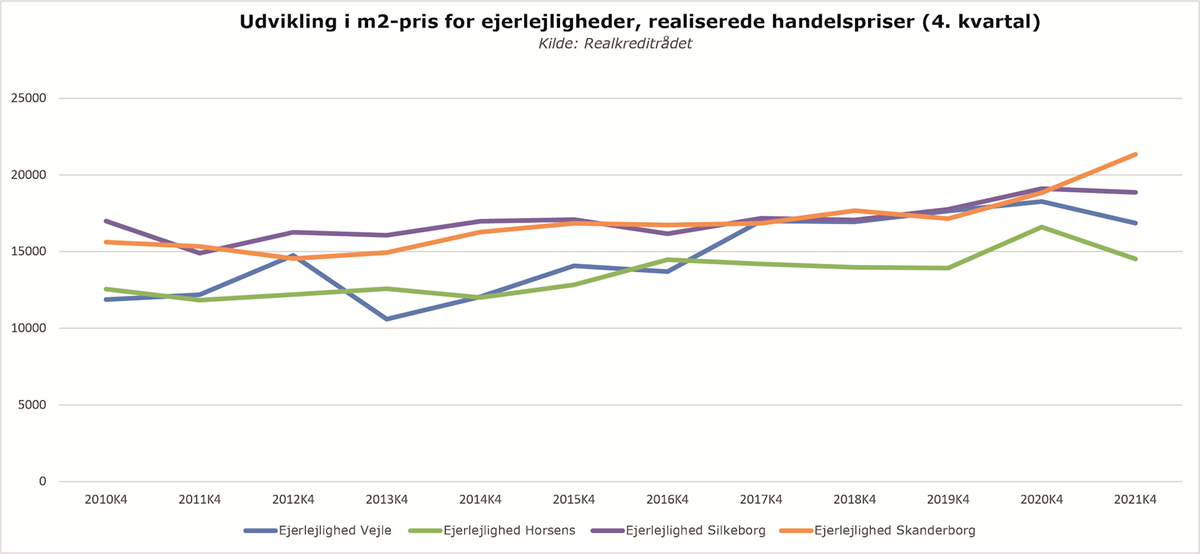 Udvikling i priser for ejerlejligheder, sammenligning mellem Horsens Kommune og nabokommuner