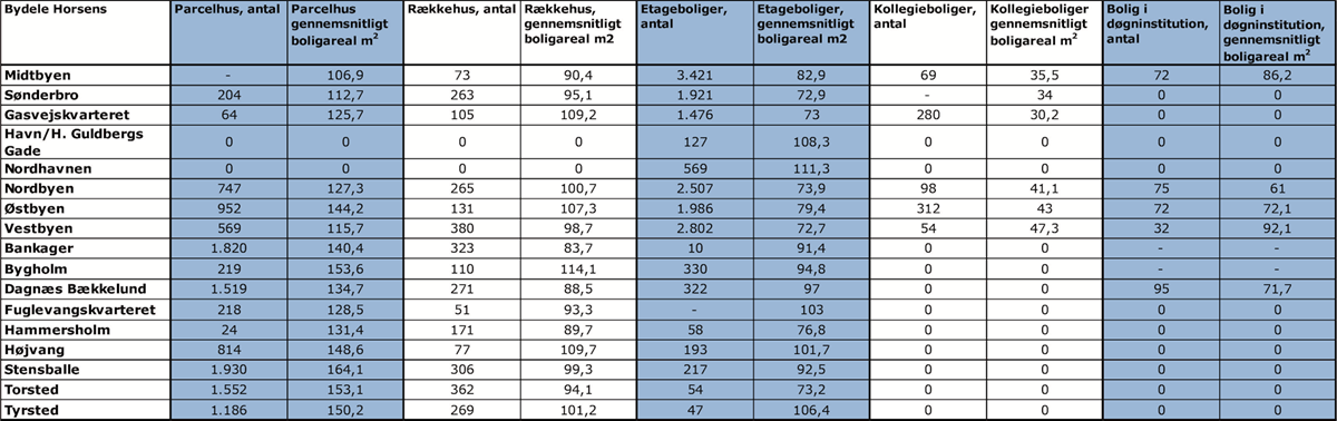 Boligarter opgjort på bydel i Horsens by
