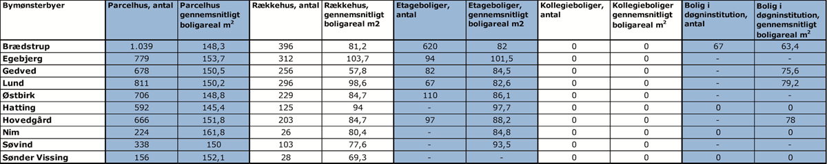 Boligarter i bymønsterbyer