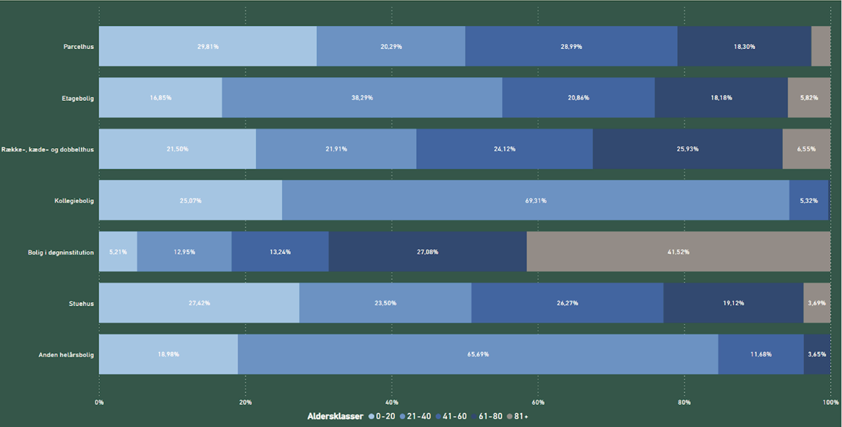Aldersklasser fordelt på boligarter i Horsens Kommune