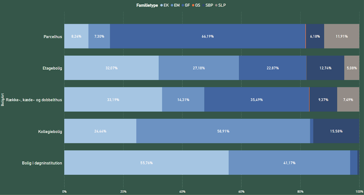 Familietypers fordeling på boligarter i Horsens Kommune