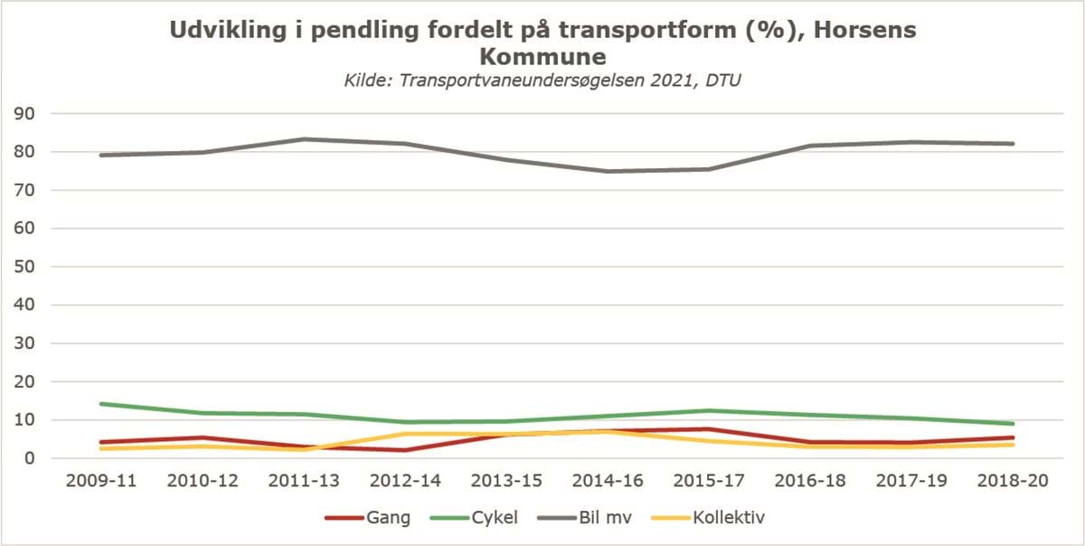 Udvikling i pendling fordelt på transportform, Horsens Kommune 2021