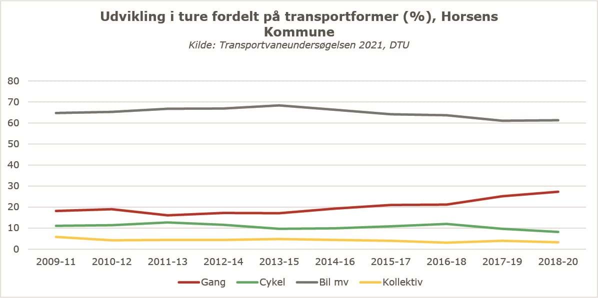 Udvikling i ture fordelt på transportformer, Horsens Kommune