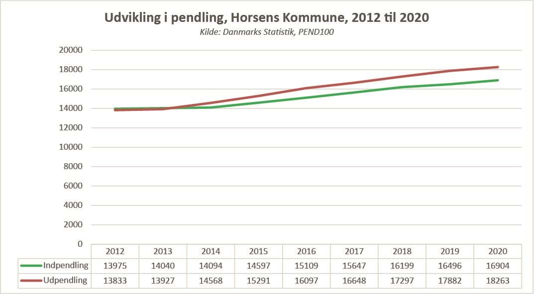 Udvikling i pendling fra 2012 til 2020, Horsens Kommune