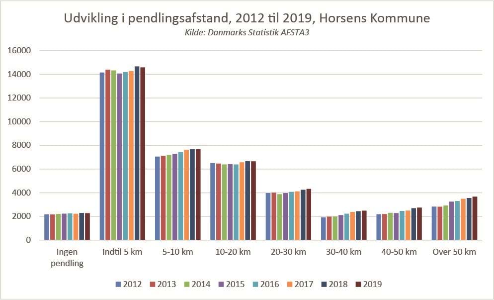 Udvikling i pendlingsafstande fra 2012 til 2019, Horsens Kommune