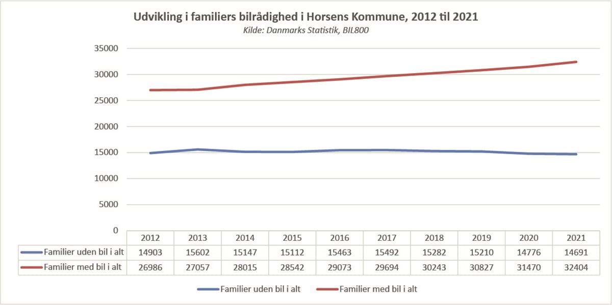 Udvikling i familiers bilrådighed fra 2012 til 2021, Horsens Kommune