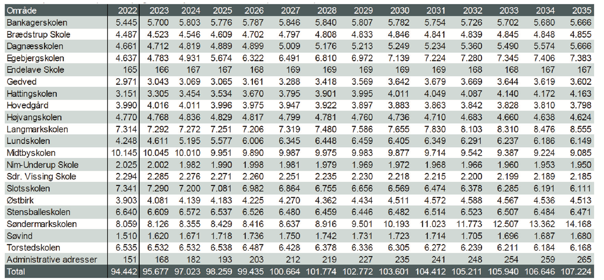Folketal primo 2022 og primo 2023 til 2035 på skoledistrikter