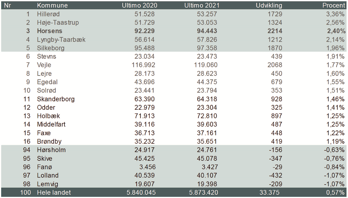 Udvalgte kommuners befolkningstilvækst i 2021