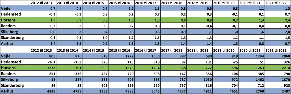 Sammenligning af befolkningstilvækst med nabokommuner