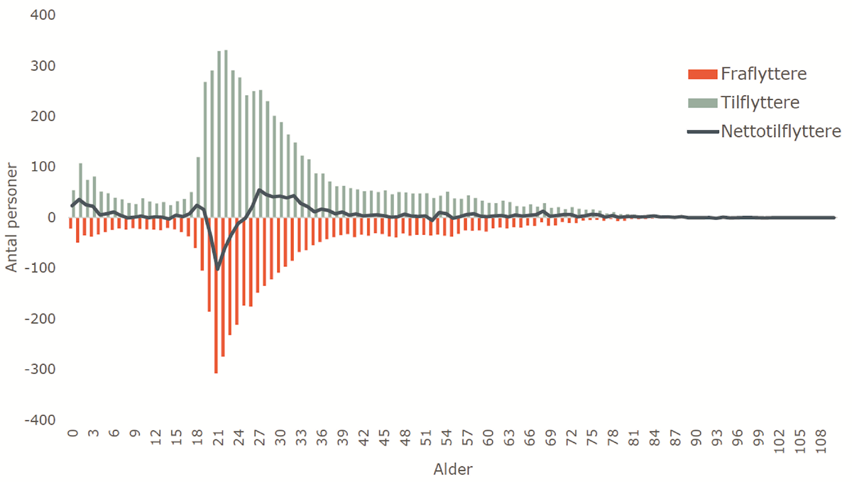 Til- og fraflytning i Horsens Kommune fordelt på alder fra 2017 til 2021