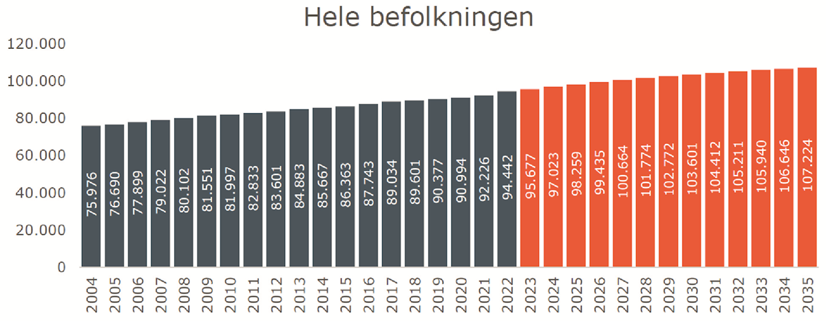 Befolkningsprognose 2022