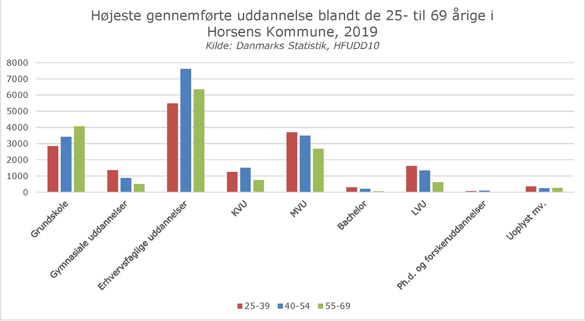 Statistik over højeste gennemførte uddannelse blandt de 25- til 69 rige borgere i Horsens kommune. Data er fra Danmarks Statistik