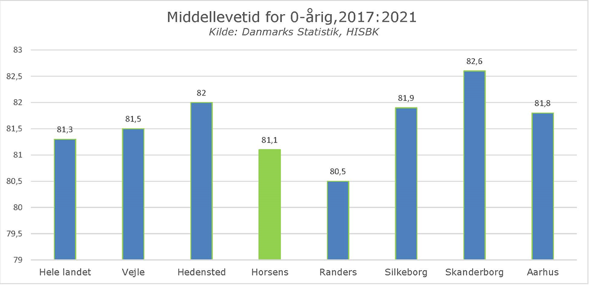 Statistik over middellevetid for 0-årige i perioden 2017 til 2021. Data er fra Danmarks Statistik
