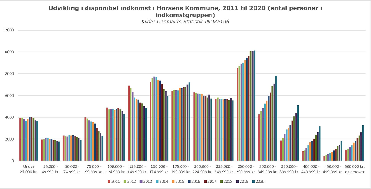 Statistik over udviklingen i den gennemsnitlige indkomst i perioden fra 2011 til 2020. Data er fra Danmarks Statistik.