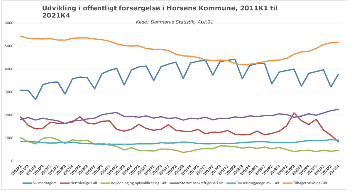 Statistik over udviklingen i offentlig forsørgelse fra 2011 til 2020. Data er fra Danmarks Statistik.