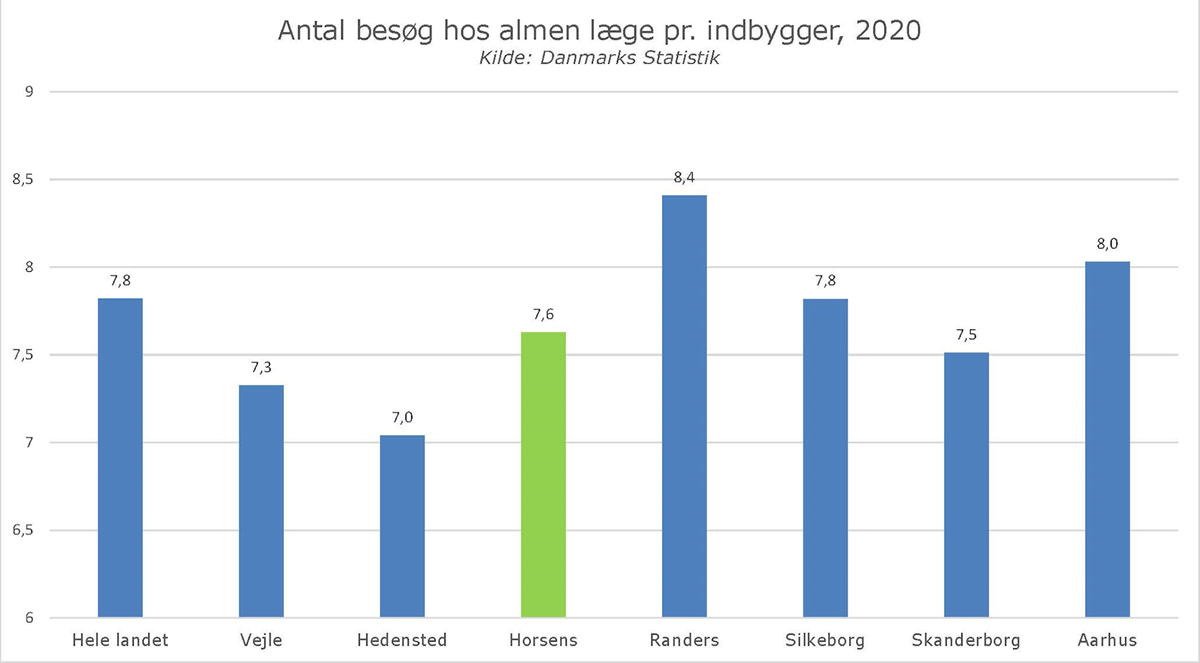 Statistik over besøg hos almen læge i 2020. Data er fra Danmarks Statistik.