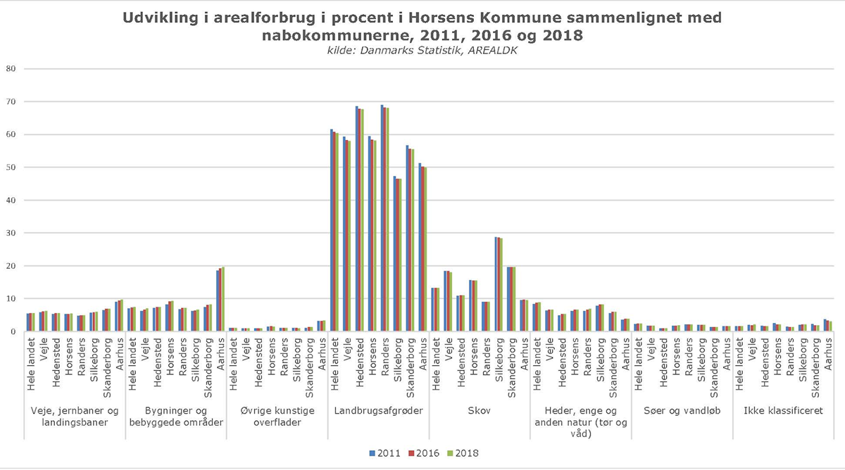 Statistik over arealforbrug i Horsens kommune i 2011, 2016 og 2018 sammenlignet med nabo kommunerne. Data er fra Danmarks Statistik.